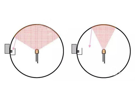 Correct measurement method of LED lamps in the inte